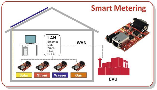Smart Metering Features Communication+Measure On/off control,alarm (PDU) Measure timestapm,u,i,p,q Time dept.