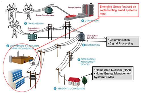 Traditional System Hierarchy in energy-distributing system (in brief) Nonelectric. energy Electric.