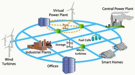 Smart Grid Flexible topology Omnidirectional (no hierarchy) Distributed PWR Generation support Fotovoltaic (Solar) support Wind PWR support Flexible expansion Reliability Remote management