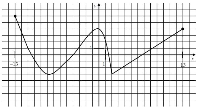 12. (2007. május, 6. feladat, 2 pont) Adjon meg egy olyan zárt intervallumot, ahol a grafikonjával megadott alábbi függvény csökkenő! 13. (2007. május, 9.