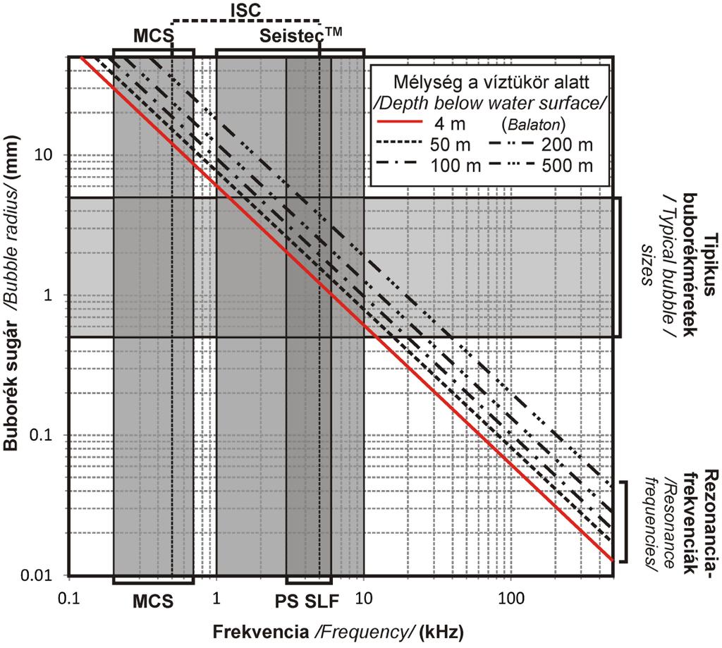 6.1. ábra: A Bornholm-medence (Balti-tenger) és a Balaton üledékeiben jelenlévő gázbuborékok rezonanciafrekvenciái Anderson és Hampton (1980) képlete alapján (Tóth et al. 2014 után módosítva).