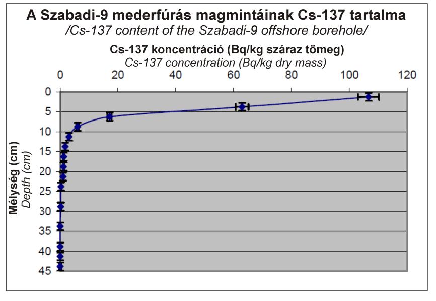 6.14. ábra: A 137 Cs izotóp koncentrációja a balatoni iszap legfelső fél méterében (Márton et al. 2007 alapján).