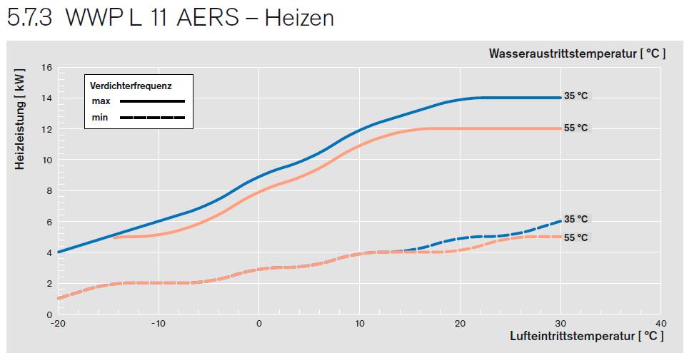 Éves fogyasztás prognosztizálása tisztán hőszivattyú Qkorr= 6,72 Th= 16 Tk= -13 Qhősziv 5,5