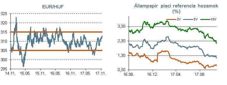 5 Forrás: Reuters Forint: átmeneti gyengülés az euróval szemben A forint rövid gyengülési periódus után pénteken (11.24.) visszatért az egy héttel korábbi szintek közelébe az euróval szemben.