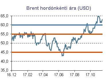 9 drágulása: a Brent jegyzések már 63 dollár fölött jártak, egyelőre töretlen lendületet véve a megelőző heti profitrealizálások után.