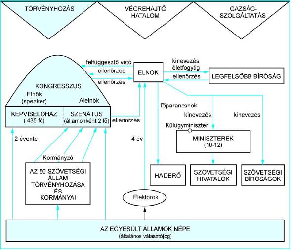 Az újkor története Érettségi feladatok gyűjteménye 1 1. Az alábbi feladat az USA XVIII. századi államszervezetének működésére vonatkozik. (K/3) Válaszolja meg a kérdéseket az ábra segítségével!