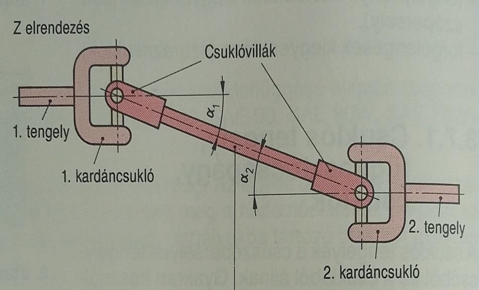 Kardántengely elrendezés A kardáncsukló előtti tengelyrészhez képest a mögöttes rész minden fél fordulatban siet, majd késik hozzá képest