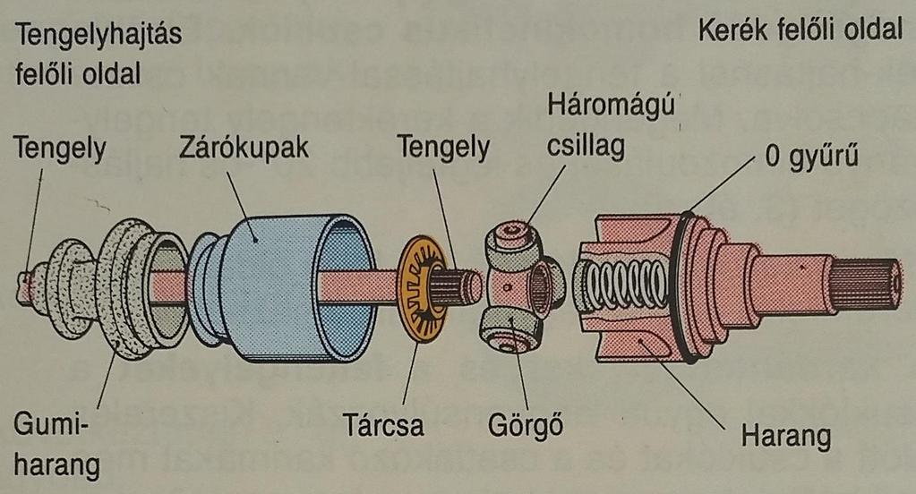 Hátsó tengely csuklói Háromkarú csukló.