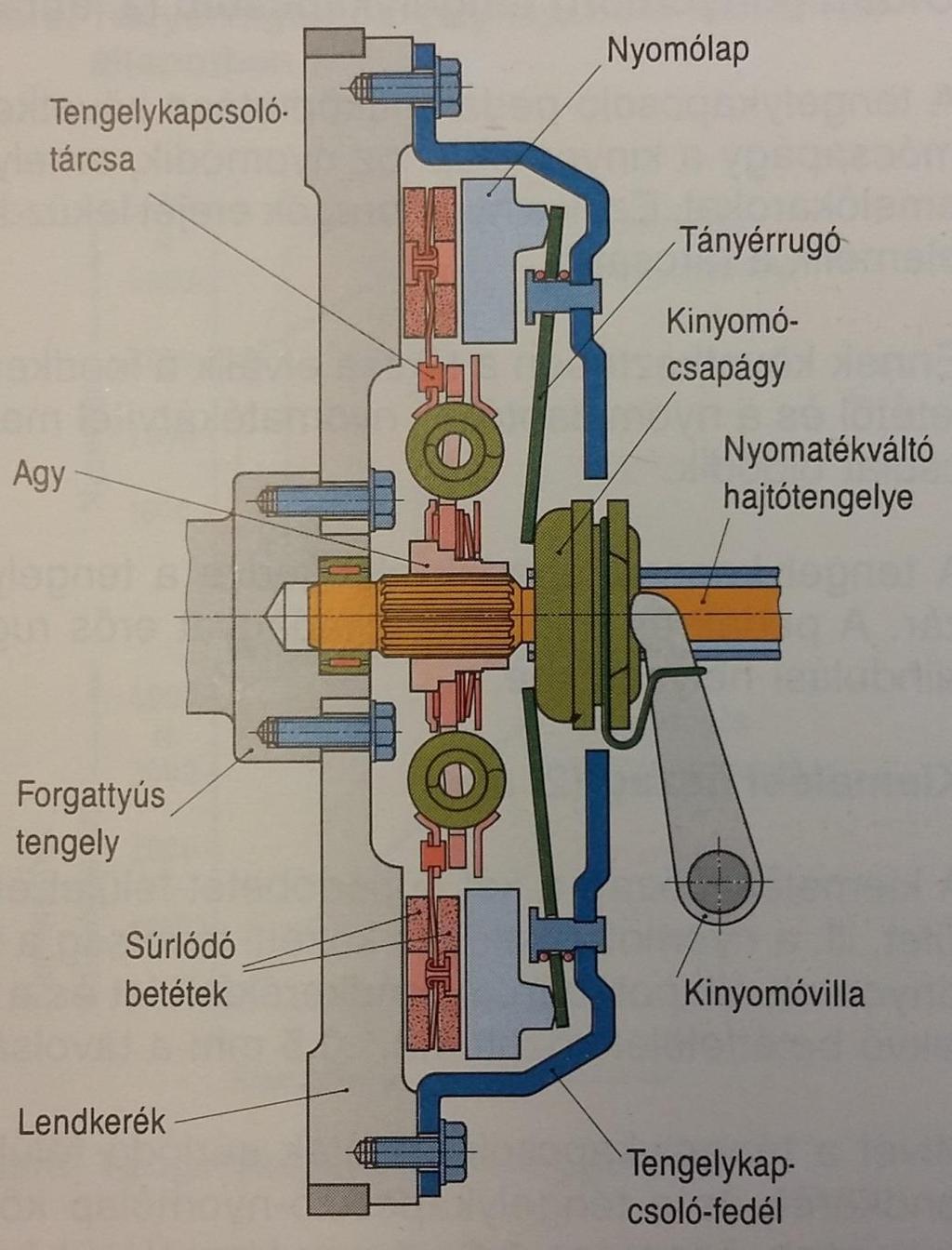 Tengelykapcsoló tárcsa Ez viszi át a nyomatékot a nyomatékváltó hajtótengelyére Agyrész és hordozólemez alkotják A lemez