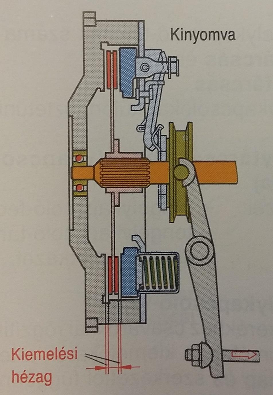 Egytárcsás tengelykapcsoló csavarrugókkal A pedált működtetve a kinyomócsapágy a nyomólaphoz nyomódik, mely működteti a kiemelő