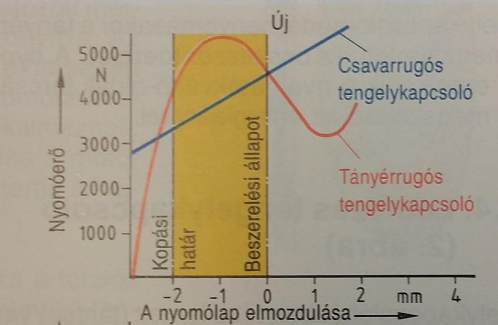 Tengelykapcsolók jelleggörbéi Nyomóerő nyomólap elmozdulás Csavarrugós: A nyomóerő az új állapothoz képest a kopás