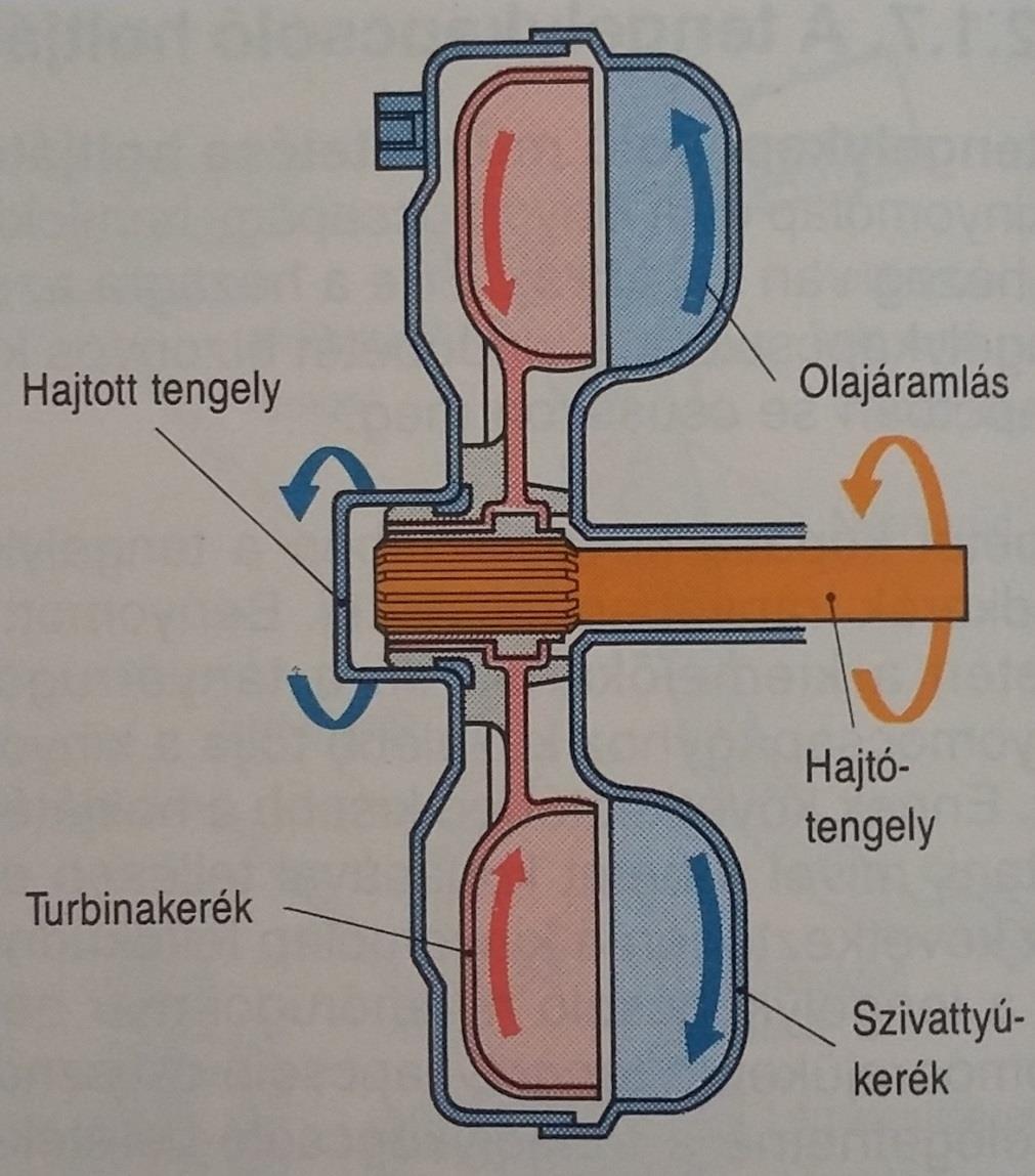 Hidrodinamikus tengelykapcsoló Részei: Ház Szivattyúkerék Turbinakerék Hidraulika olaj Működés: A szivattyúkerék forog a lendítőkerékkel együtt.
