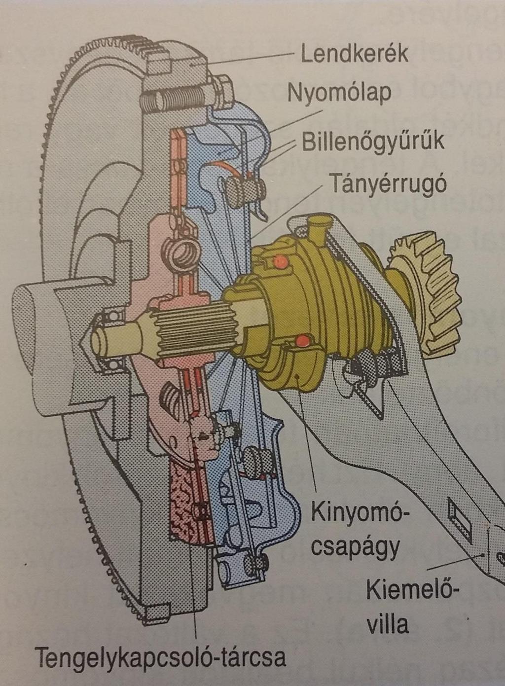 szabadonfutó Az indító motor fogaskereke a lendítőkerék külsején elhelyezett