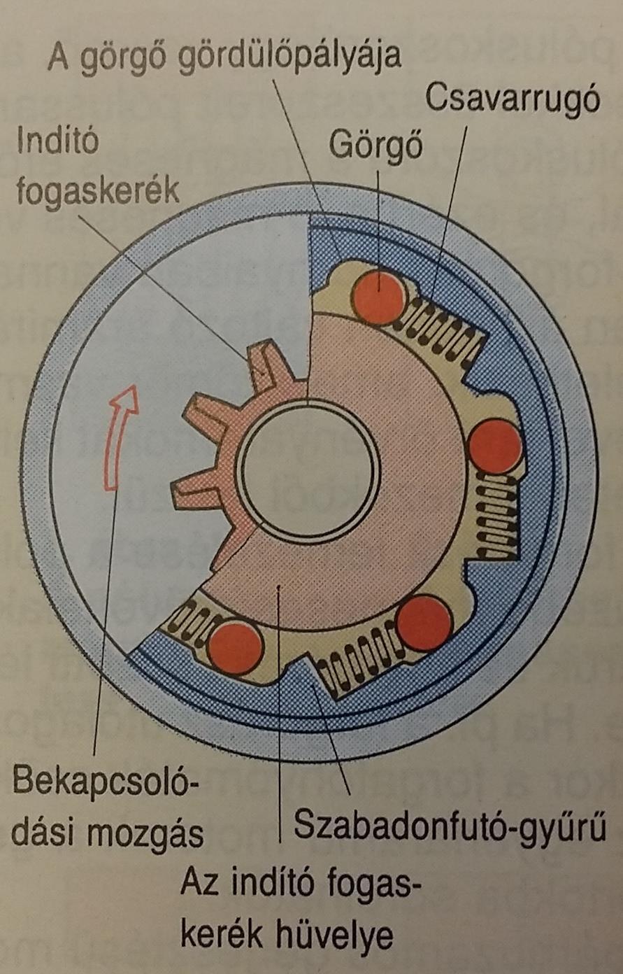 Szabadonfutó Elemei: Görgők. Csavarrugók. Külső csillagkerék, mely a görgők gördülőpályáját tartalmazza. (lehet belső is a csillagkerék) Indító fogaskerék hüvelye.