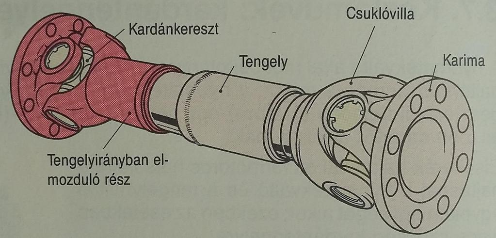 Kardántengely / kardáncsukló Két kardáncsukló egy tengely két végére szerelve.