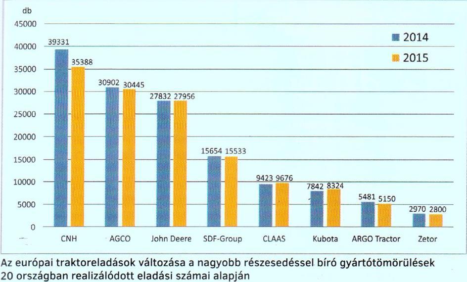 Európai traktoreladások változása gyártótömörülések szerint CNH: CASE IH, NEW HOLLAND, STEYR AGCO: FENDT, MASSEY
