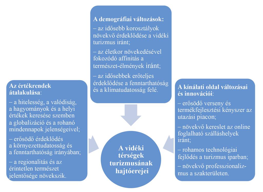 1. ábra A vidéki térségek turizmusának hajtóerejei (Szerk: Lorenz, A. Melzer, H. (2014) alapján Szabó G. Csapó J. 2016) Figure 1 Driving forces of rural tourism (Based on Lorenz, A. Melzer, H. (2014) edited by Szabó, G.