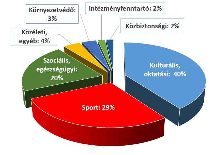 A Tolna Megyei Civil Információs Centrumnál 2015-ben regisztrált szekszárdi civil szervezetek 2016.