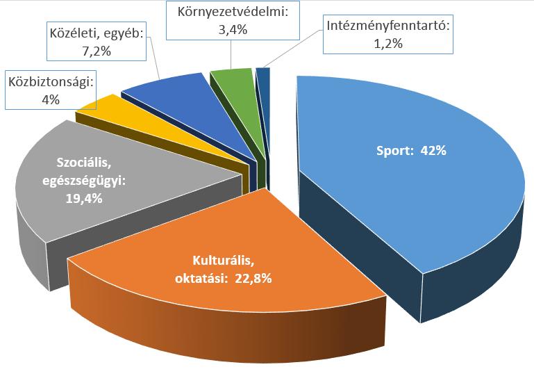 3. sz. melléklet Civil szervezeteknek nyújtott pénzbeli támogatás 2015. évben kategóriai megoszlás szerint ezer forintban: Kategória Támogatás (Ft) Százalékos megoszlás Sport: 24.761.
