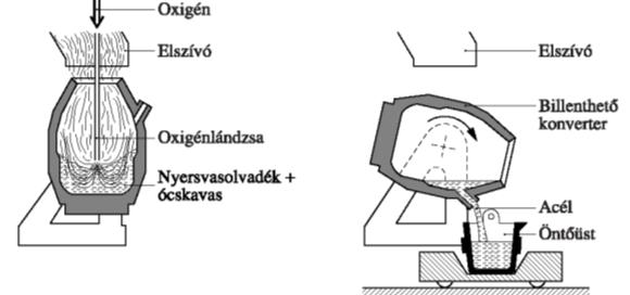 A konverter csapolása Elektroacélgyártás Két fő változata a legelterjedtebb Ívfényes kemence Indukciós kemence Nagy villamos energia fogyasztás Nagyon jól szabályozhatók Ötvözött és különleges acélok