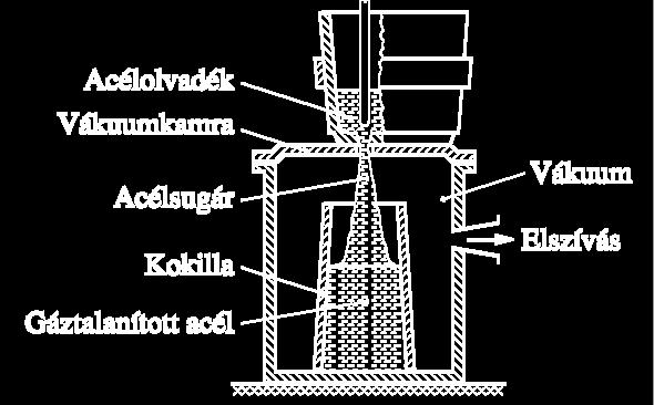 Acélok utókezelése - finomítás Üstmetallurgia Dezoxidálás, átöblítés, ötvözés stb.