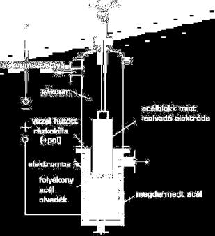 az átolvasztani kívánt acélrúd, anód a réz kád, a rúd megolvad és gáztalanodik Elektrosalakos átolvasztás A