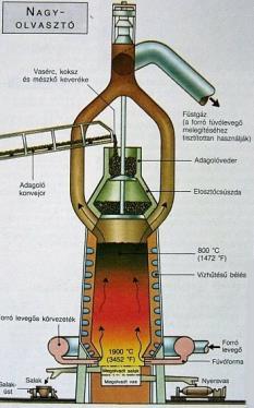 termel (~19 GJ/1000 kg nyersvas) A nagyolvasztó betétje Salakképző anyagok 110 kg Mészkő (CaCO 3 ) Dolomit (MgCO 3 )