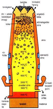 Mi történik a nagyolvasztóban? A nagyolvasztóban redukció történik Vasérc redukciója Fe Ötvözők is redukálódnak Mn, Si, Ni, Co, V, Cr, Ti, Cu, (max.