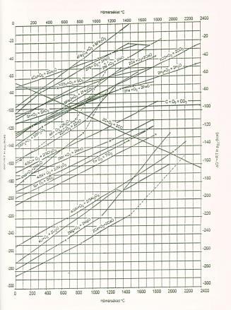 Redukálószerek C direkt redukció CO indirekt redukció H 2 Reakciók Fe x O y + C Fe x O y-1 + CO Fe x O y + CO Fe x O y-1 + CO 2 Fe x O y + H 2 Fe x O y-1 + H 2