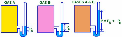 Gáz keverék Dalton parciális nyomás törvénye kimondja, hogy gáz-keverék teljes nyomása megegyezik a komponensek álltali parciális nyomások összegével: P teljes = P komponens P teljes = n teljes R T =