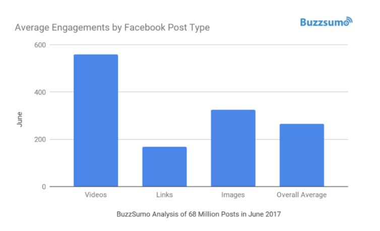 And the winner is your content! Egy posztra több kreatív energia illetve anyagii erőforrást lehet áldozni.