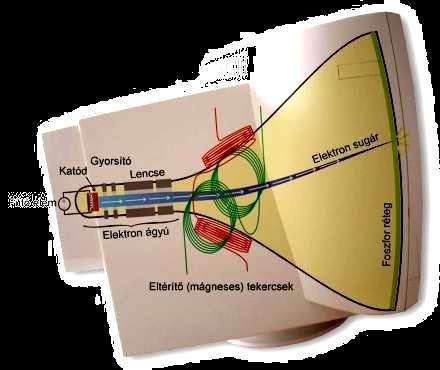 Katódsugárcsöves monitor A képcső hátulján elhelyezkedő elektronágyú elektronsugarat lövell ki a képcső elejére, amelyet egy