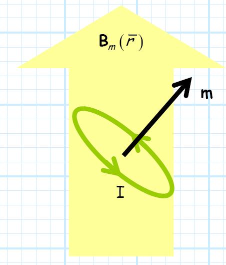 Magnetic dipole in magnetic field Vegyünk egy kis áramkört, amelyet a mágneses