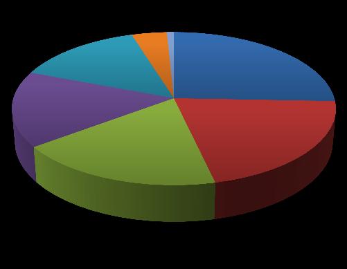 sportolók körében a válaszadók szintén 11%-a dohányzik, de ebben a csoportban 51% állította az ellenkezőjét. H7: A 30-50 év közötti emberek legfőbb motivációja a sportra az egészség megőrzése.