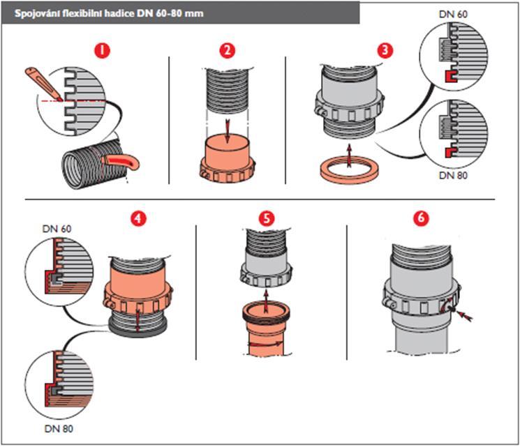 Flexibilis rendszerek szerelése (FLEX) 1 A Flex csövet a borda felső élén vágjuk le a kívánt méretre 2 A hollanderes csatlakozót húzzuk rá a flexibilis csőre 3 A tömítő gyűrüt illeszük a flexibilis