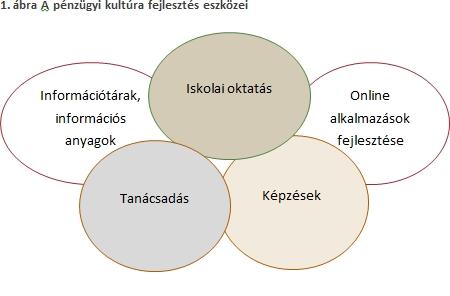 A pénzügyi kultúra fejlesztés eszközei az iskola felelőssége, lehetőségei A 90-es évek (a piacgazdaság törvényszerűségei; a 2008-as válság ) megváltozott gazdasági feltételrendszerhez igazodás