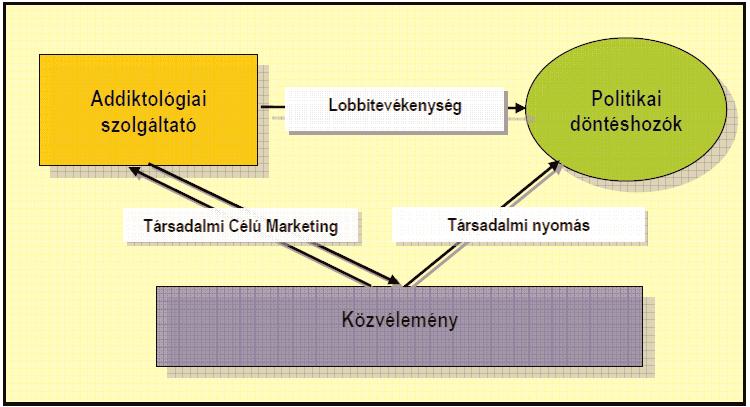 INTEGRÁLT ADDIKTOLÓGIAI ELLÁTÁSOK TERJESZTÉSE II. 15 3. ábra. Az addiktológiai szolgáltató, a politikai döntéshozók és a közvélemény viszonya a kommunikációs térben Forrás: Image Factory, 2010, 6. o.