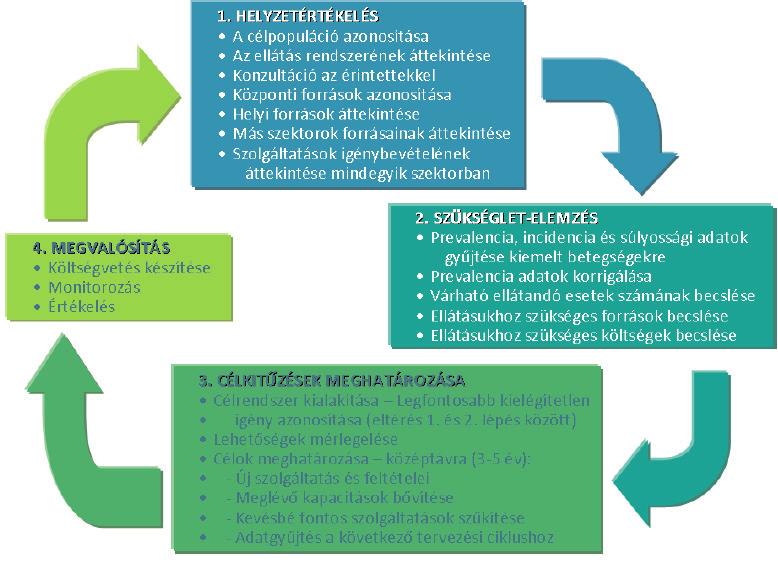 INTEGRÁLT ADDIKTOLÓGIAI ELLÁTÁSOK TERJESZTÉSE II. 35 6. ábra. Az egészségügyi ellátások tervezésének folyamata és feladatai Vitrai, Kiss és Kriston Vízi, 2010, 4. o.