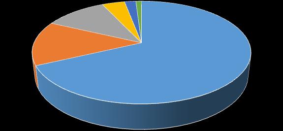 4. ábra A magyar étkezési haltermelés megoszlása fajok szerint (2014) A magyar étkezési haltermelés megoszlása fajok szerint (2014) Amur 4% Európai harcsa 2% Egyéb 1% Fehér busa 11% Afrikai harcsa
