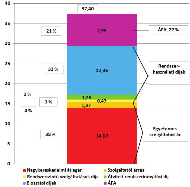 52 MEKH Országgy lési beszámoló, 2016 11. ábra: Az egyetemes szolgáltatásban villamos energiát vételez lakossági fogyasztók 2016.