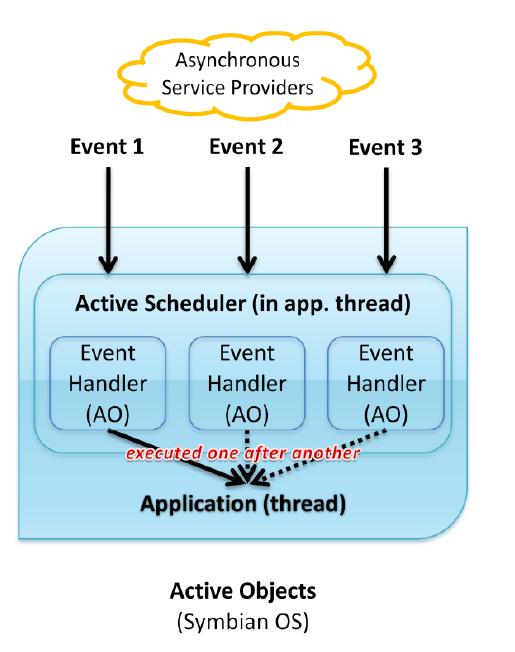 Aszinkron események kezelése - ActiveObject CDeleyHello.cpp.