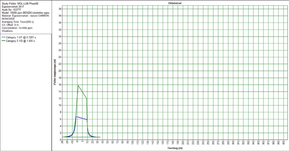 Függőleges keresztmetszetű ábra a szélirányban néhány meteorológiai viszony esetén: Side view 10000 ppm Függőleges keresztmetszetű ábra