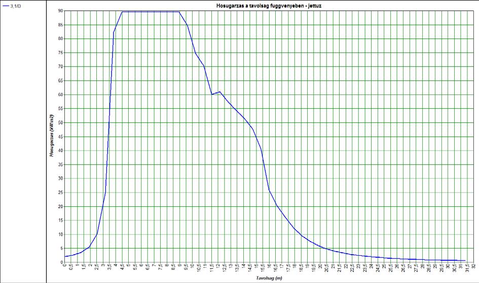 Toxikus diszperzió Érték Távolság [m] Távolság [m] 1% elhalálozás 15 15 50 % elhalálozás 10 9 100 % elhalálozás Nem éri el Nem éri el Megjegyzések: Az acetonitril és a tributilamin az eltérő