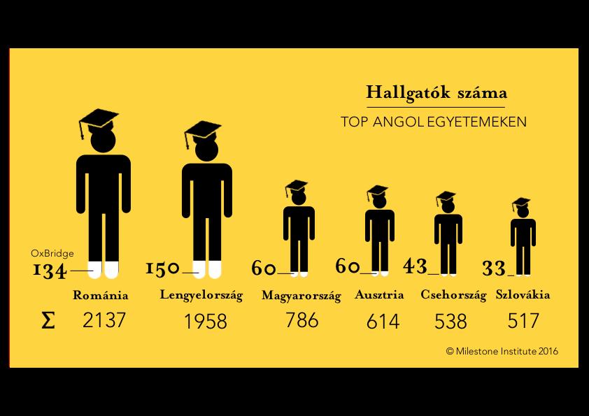 A kutatás célja A Milestone Intézet kutatásának célja, hogy bemutassuk, a régió országainak (Ausztria, Csehország, Lengyelország, Magyarország, Románia, Szlovákia) fiataljai milyen számban tanulnak,