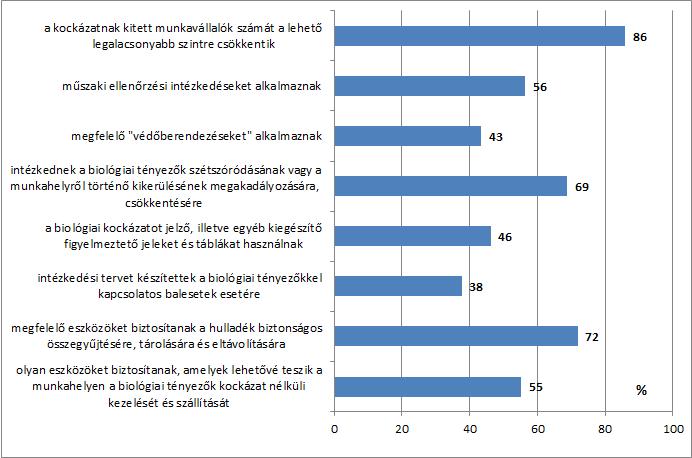 Biológiai tényezőkkel kapcsolatos