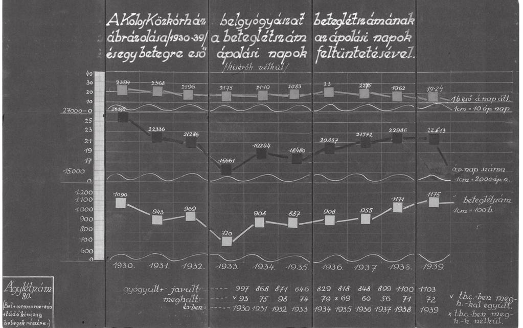 Fennmaradt egy dokumentum mely a teljesítményükről ad némi információt: 1941-ben került az esztergomi kórház belgyógyászatára Bense Imre, aki 1947-ig dolgozott itt.
