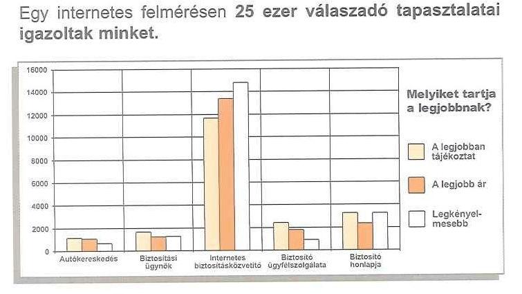 17.3. Netrisk hírlevél a Netrisk.hu portálon megkötött szerzıdésekre már nyolc biztosító kínál online kedvezményt, mely biztosítónként változó, 5 százaléktól 30 százalékig terjed 19.2.