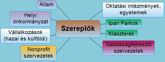 A gazdaságfejlesztés szereplői Gazdaságfejlesztők: közvetlenül azért jönnek létre, hogy a (helyi) gazdaság fejlődését adott eszközökkel elősegítsék Pl.