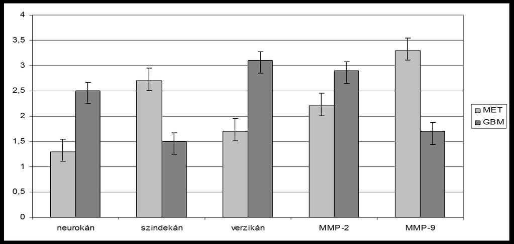 vett mintákban a brevikán, neurokán, neuroglikán-c és tenaszcin-r mrns-ek magasabb értékeit rögzítettük.