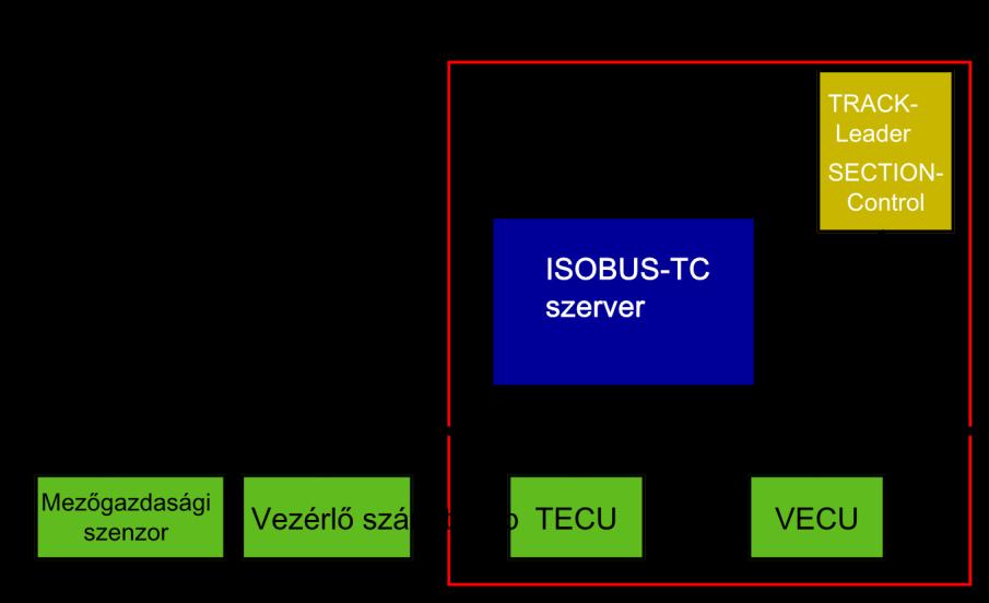 ISOBUS-TC feladatfeldolgozás Az ISOBUS-TC konfigurálása 10 10 ISOBUS-TC feladatfeldolgozás Az ISOBUS-TC alkalmazás feladata kettős: Mint Task Controller, ez az alkalmazás vezérli az összes fontos